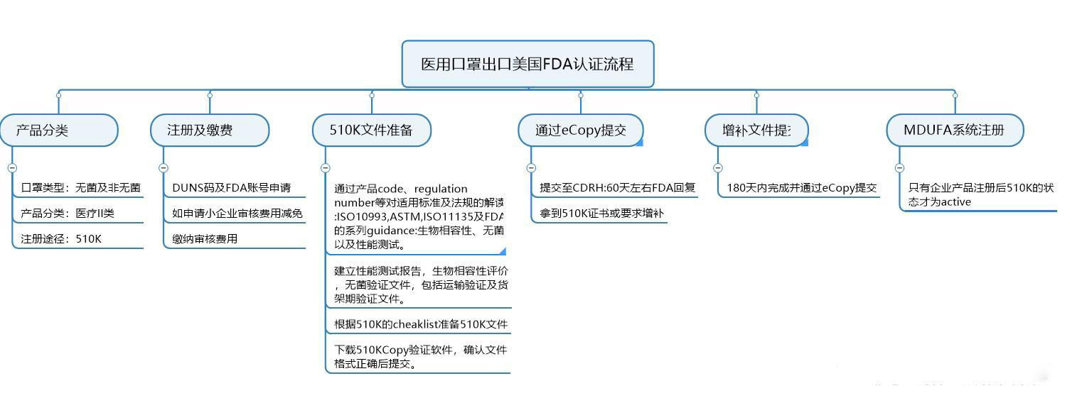 FDA认证