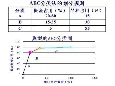 库存管理